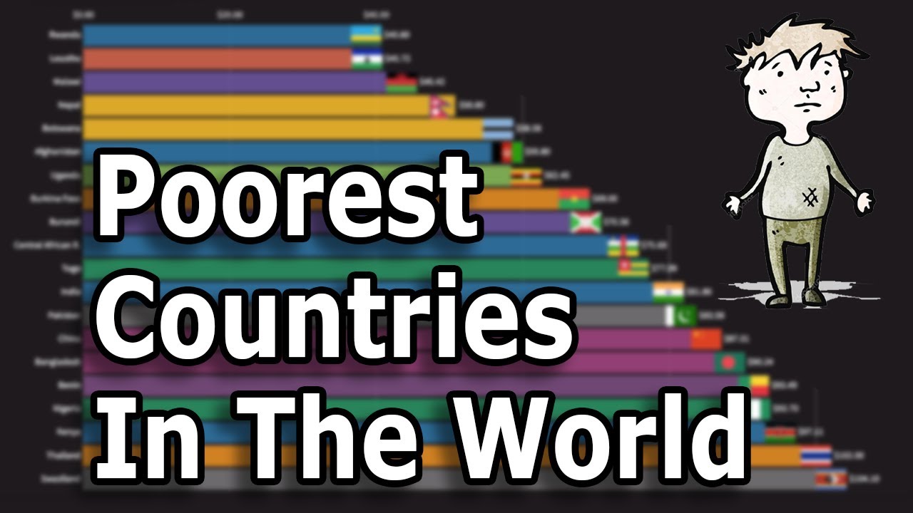 Top 10 Poorest Countries in the World in 2024